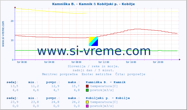 POVPREČJE :: Kamniška B. - Kamnik & Kobiljski p. - Kobilje :: temperatura | pretok | višina :: zadnji dan / 5 minut.