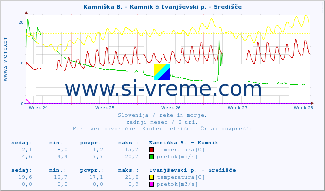 POVPREČJE :: Kamniška B. - Kamnik & Ivanjševski p. - Središče :: temperatura | pretok | višina :: zadnji mesec / 2 uri.
