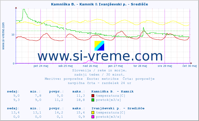 POVPREČJE :: Kamniška B. - Kamnik & Ivanjševski p. - Središče :: temperatura | pretok | višina :: zadnji teden / 30 minut.
