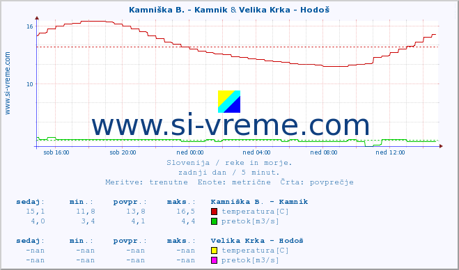 POVPREČJE :: Kamniška B. - Kamnik & Velika Krka - Hodoš :: temperatura | pretok | višina :: zadnji dan / 5 minut.