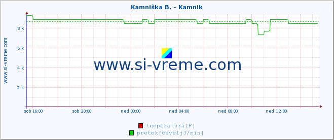 POVPREČJE :: Kamniška B. - Kamnik :: temperatura | pretok | višina :: zadnji dan / 5 minut.