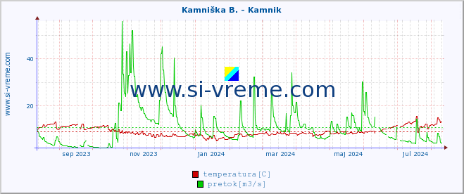 POVPREČJE :: Kamniška B. - Kamnik :: temperatura | pretok | višina :: zadnje leto / en dan.