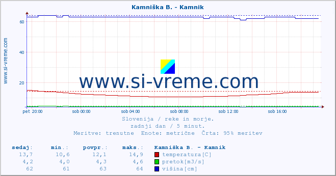 POVPREČJE :: Kamniška B. - Kamnik :: temperatura | pretok | višina :: zadnji dan / 5 minut.