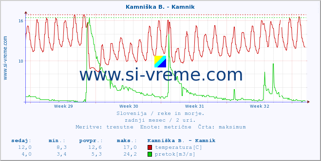 POVPREČJE :: Kamniška B. - Kamnik :: temperatura | pretok | višina :: zadnji mesec / 2 uri.