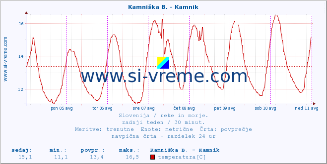 POVPREČJE :: Kamniška B. - Kamnik :: temperatura | pretok | višina :: zadnji teden / 30 minut.