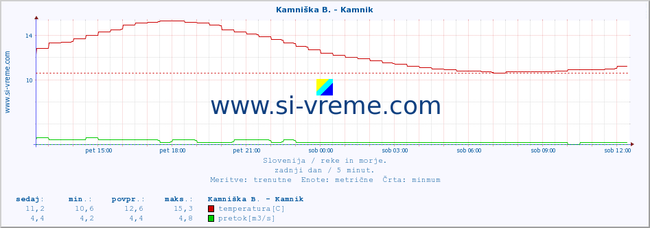 POVPREČJE :: Kamniška B. - Kamnik :: temperatura | pretok | višina :: zadnji dan / 5 minut.