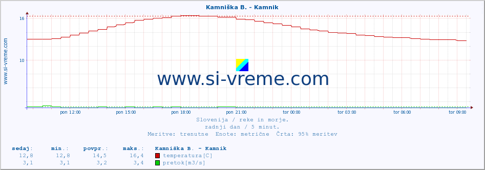 POVPREČJE :: Kamniška B. - Kamnik :: temperatura | pretok | višina :: zadnji dan / 5 minut.