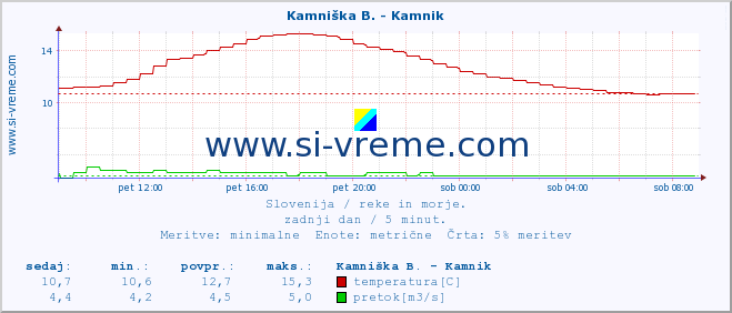 POVPREČJE :: Kamniška B. - Kamnik :: temperatura | pretok | višina :: zadnji dan / 5 minut.