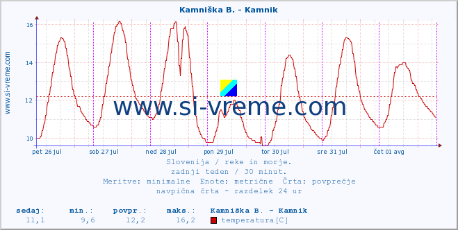 POVPREČJE :: Kamniška B. - Kamnik :: temperatura | pretok | višina :: zadnji teden / 30 minut.