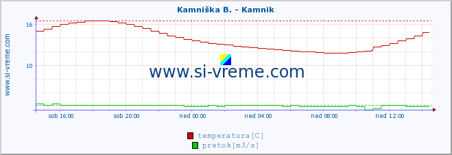 POVPREČJE :: Kamniška B. - Kamnik :: temperatura | pretok | višina :: zadnji dan / 5 minut.