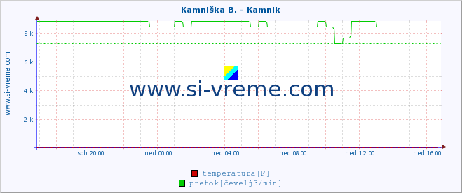 POVPREČJE :: Kamniška B. - Kamnik :: temperatura | pretok | višina :: zadnji dan / 5 minut.