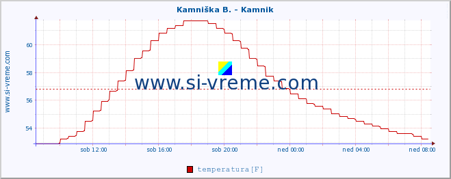 POVPREČJE :: Kamniška B. - Kamnik :: temperatura | pretok | višina :: zadnji dan / 5 minut.