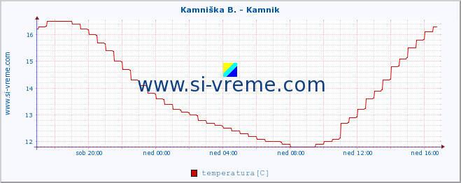 POVPREČJE :: Kamniška B. - Kamnik :: temperatura | pretok | višina :: zadnji dan / 5 minut.