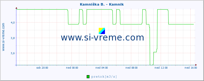 POVPREČJE :: Kamniška B. - Kamnik :: temperatura | pretok | višina :: zadnji dan / 5 minut.