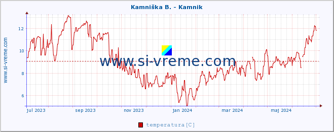 POVPREČJE :: Kamniška B. - Kamnik :: temperatura | pretok | višina :: zadnje leto / en dan.