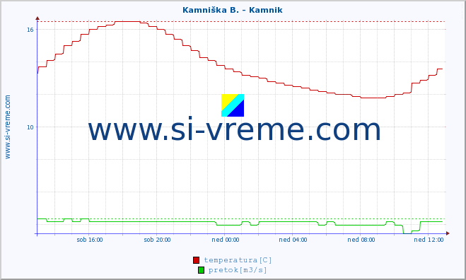 POVPREČJE :: Kamniška B. - Kamnik :: temperatura | pretok | višina :: zadnji dan / 5 minut.