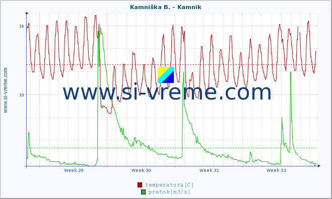 POVPREČJE :: Kamniška B. - Kamnik :: temperatura | pretok | višina :: zadnji mesec / 2 uri.