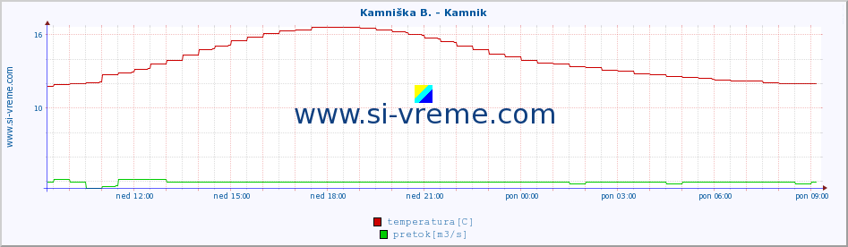 POVPREČJE :: Kamniška B. - Kamnik :: temperatura | pretok | višina :: zadnji dan / 5 minut.