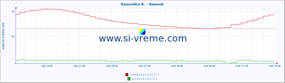 POVPREČJE :: Kamniška B. - Kamnik :: temperatura | pretok | višina :: zadnji dan / 5 minut.