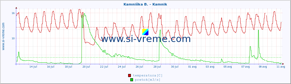 POVPREČJE :: Kamniška B. - Kamnik :: temperatura | pretok | višina :: zadnji mesec / 2 uri.