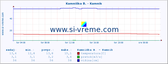 POVPREČJE :: Kamniška B. - Kamnik :: temperatura | pretok | višina :: zadnji dan / 5 minut.