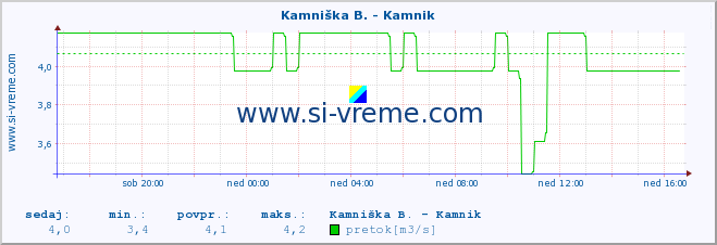 POVPREČJE :: Kamniška B. - Kamnik :: temperatura | pretok | višina :: zadnji dan / 5 minut.