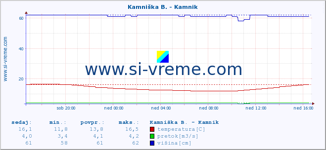 POVPREČJE :: Kamniška B. - Kamnik :: temperatura | pretok | višina :: zadnji dan / 5 minut.