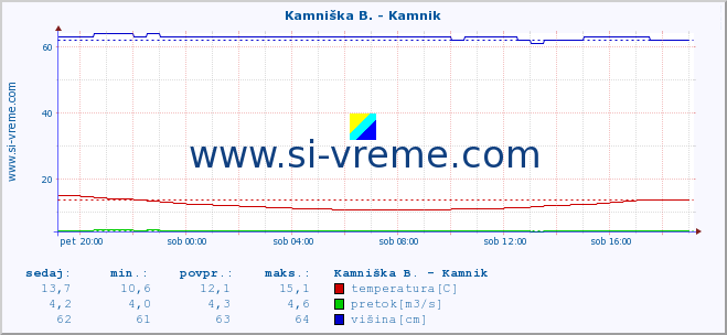 POVPREČJE :: Kamniška B. - Kamnik :: temperatura | pretok | višina :: zadnji dan / 5 minut.