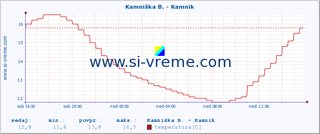 POVPREČJE :: Kamniška B. - Kamnik :: temperatura | pretok | višina :: zadnji dan / 5 minut.