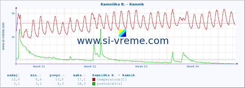 POVPREČJE :: Kamniška B. - Kamnik :: temperatura | pretok | višina :: zadnji mesec / 2 uri.