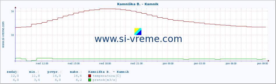 POVPREČJE :: Kamniška B. - Kamnik :: temperatura | pretok | višina :: zadnji dan / 5 minut.