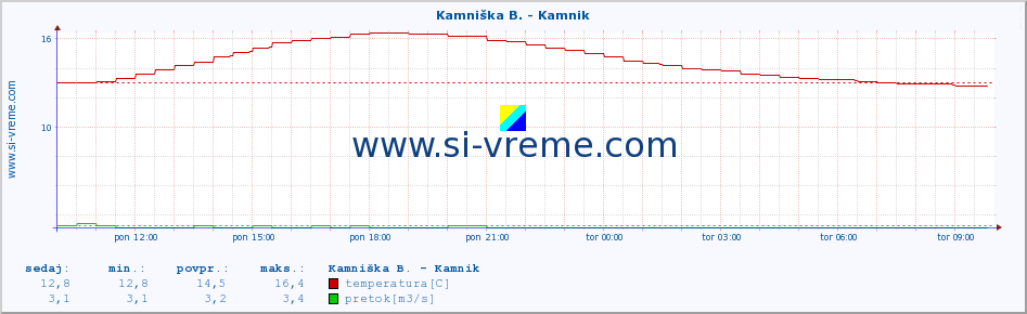 POVPREČJE :: Kamniška B. - Kamnik :: temperatura | pretok | višina :: zadnji dan / 5 minut.