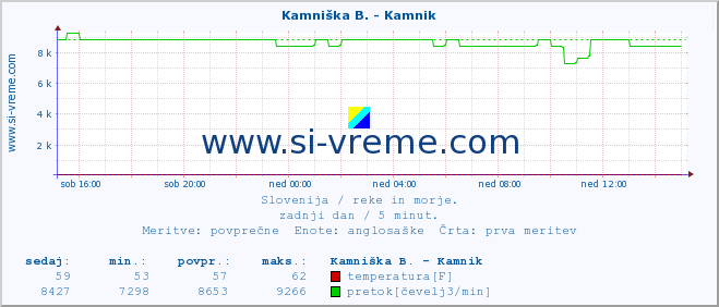 POVPREČJE :: Kamniška B. - Kamnik :: temperatura | pretok | višina :: zadnji dan / 5 minut.