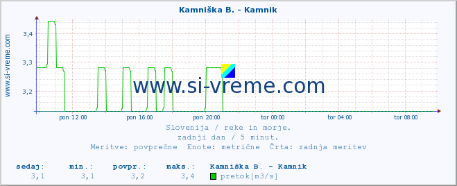 POVPREČJE :: Kamniška B. - Kamnik :: temperatura | pretok | višina :: zadnji dan / 5 minut.