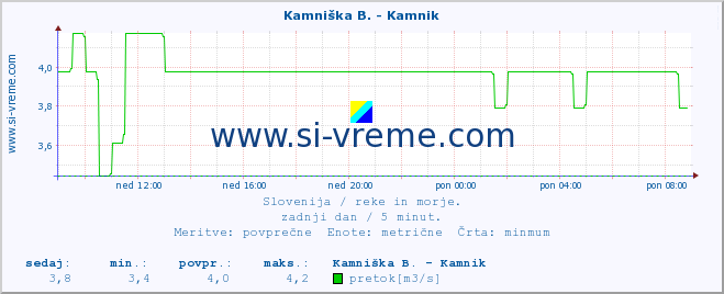 POVPREČJE :: Kamniška B. - Kamnik :: temperatura | pretok | višina :: zadnji dan / 5 minut.