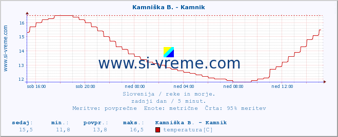 POVPREČJE :: Kamniška B. - Kamnik :: temperatura | pretok | višina :: zadnji dan / 5 minut.