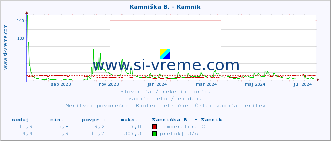 POVPREČJE :: Kamniška B. - Kamnik :: temperatura | pretok | višina :: zadnje leto / en dan.