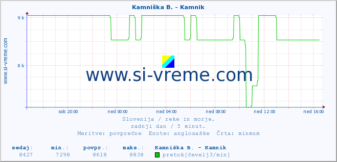 POVPREČJE :: Kamniška B. - Kamnik :: temperatura | pretok | višina :: zadnji dan / 5 minut.