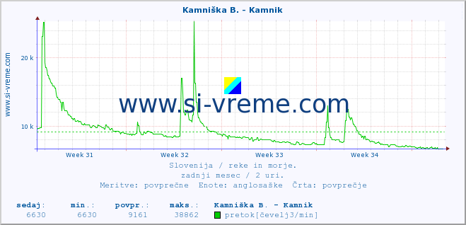 POVPREČJE :: Kamniška B. - Kamnik :: temperatura | pretok | višina :: zadnji mesec / 2 uri.