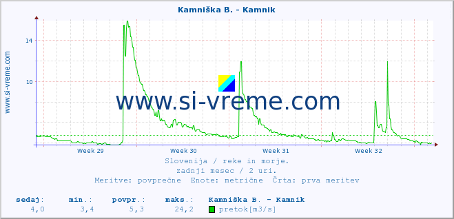 POVPREČJE :: Kamniška B. - Kamnik :: temperatura | pretok | višina :: zadnji mesec / 2 uri.