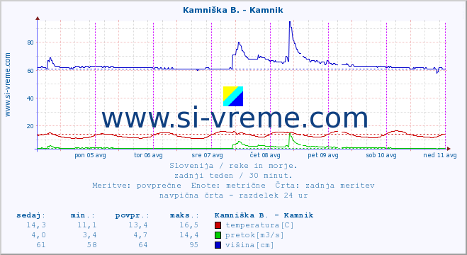 POVPREČJE :: Kamniška B. - Kamnik :: temperatura | pretok | višina :: zadnji teden / 30 minut.