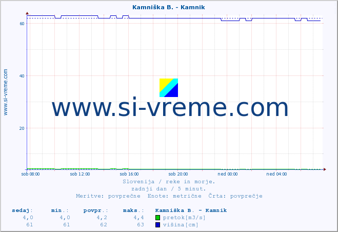 POVPREČJE :: Kamniška B. - Kamnik :: temperatura | pretok | višina :: zadnji dan / 5 minut.