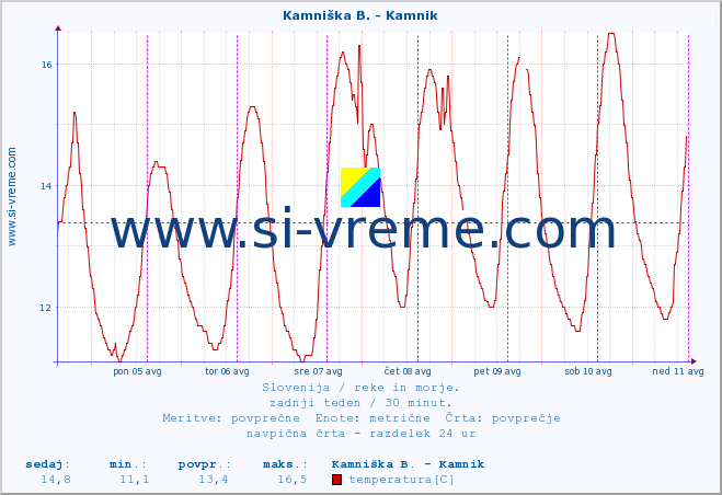 POVPREČJE :: Kamniška B. - Kamnik :: temperatura | pretok | višina :: zadnji teden / 30 minut.