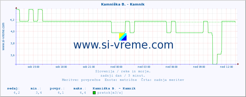 POVPREČJE :: Kamniška B. - Kamnik :: temperatura | pretok | višina :: zadnji dan / 5 minut.