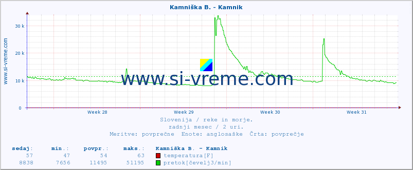 POVPREČJE :: Kamniška B. - Kamnik :: temperatura | pretok | višina :: zadnji mesec / 2 uri.