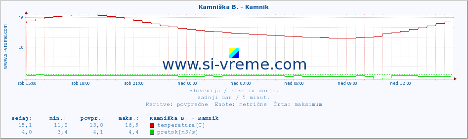 POVPREČJE :: Kamniška B. - Kamnik :: temperatura | pretok | višina :: zadnji dan / 5 minut.