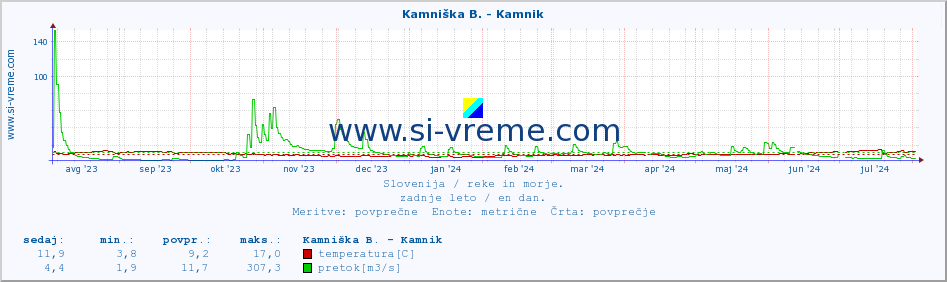 POVPREČJE :: Kamniška B. - Kamnik :: temperatura | pretok | višina :: zadnje leto / en dan.