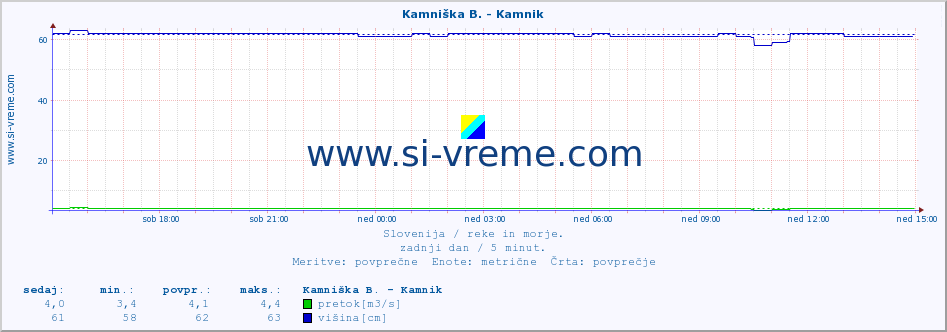 POVPREČJE :: Kamniška B. - Kamnik :: temperatura | pretok | višina :: zadnji dan / 5 minut.