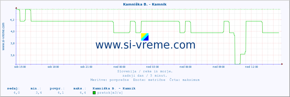 POVPREČJE :: Kamniška B. - Kamnik :: temperatura | pretok | višina :: zadnji dan / 5 minut.