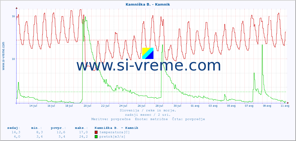 POVPREČJE :: Kamniška B. - Kamnik :: temperatura | pretok | višina :: zadnji mesec / 2 uri.